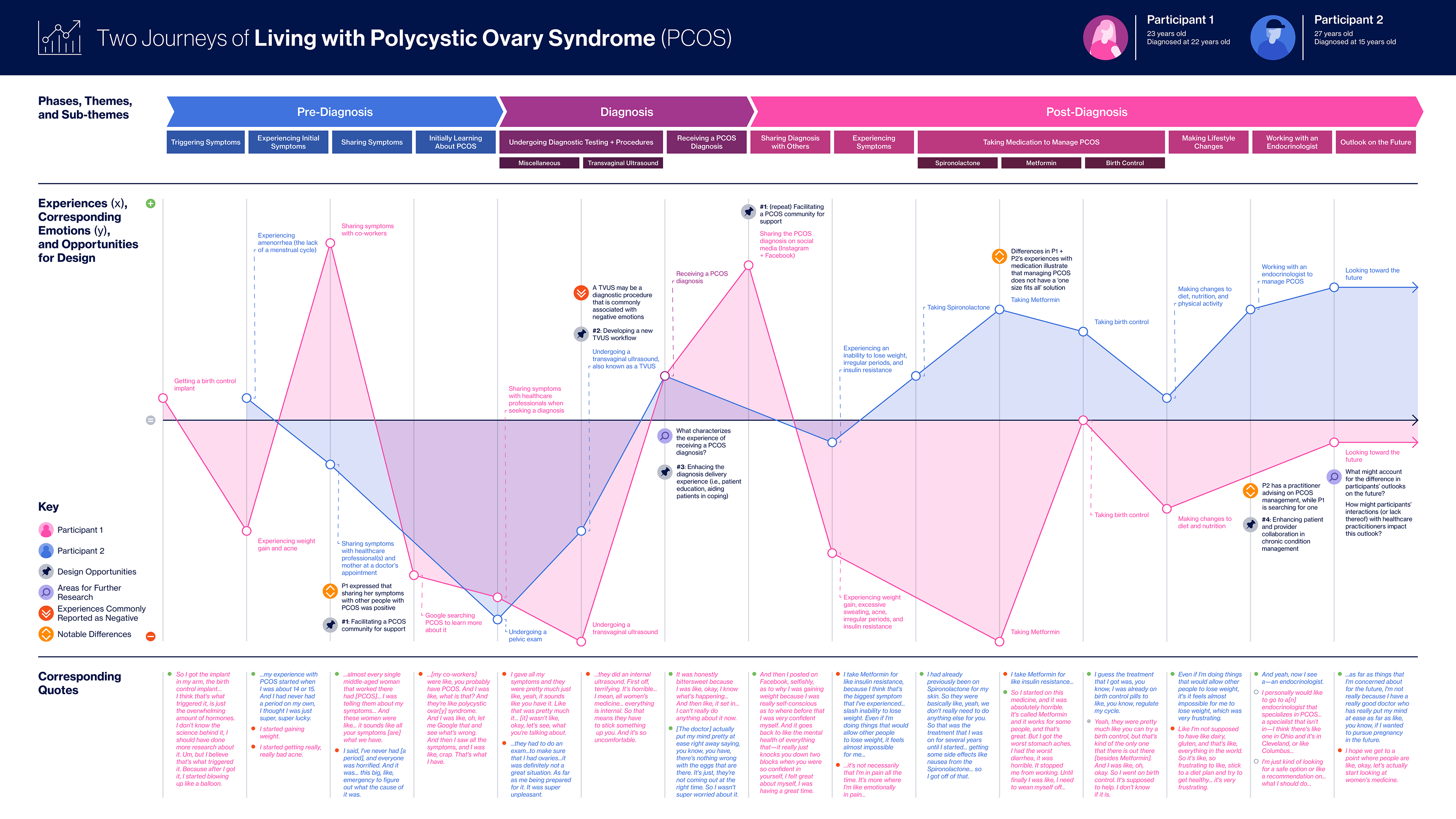 A comparative timeline visualization showing two women’s journeys living with polycystic ovary syndrome (PCOS). Key experiences are plotted along the horizontal axis, while each participant’s self-reported emotional intensity is shown on the vertical axis, with separate lines tracking emotional changes across diagnosis and post-diagnosis phases.
