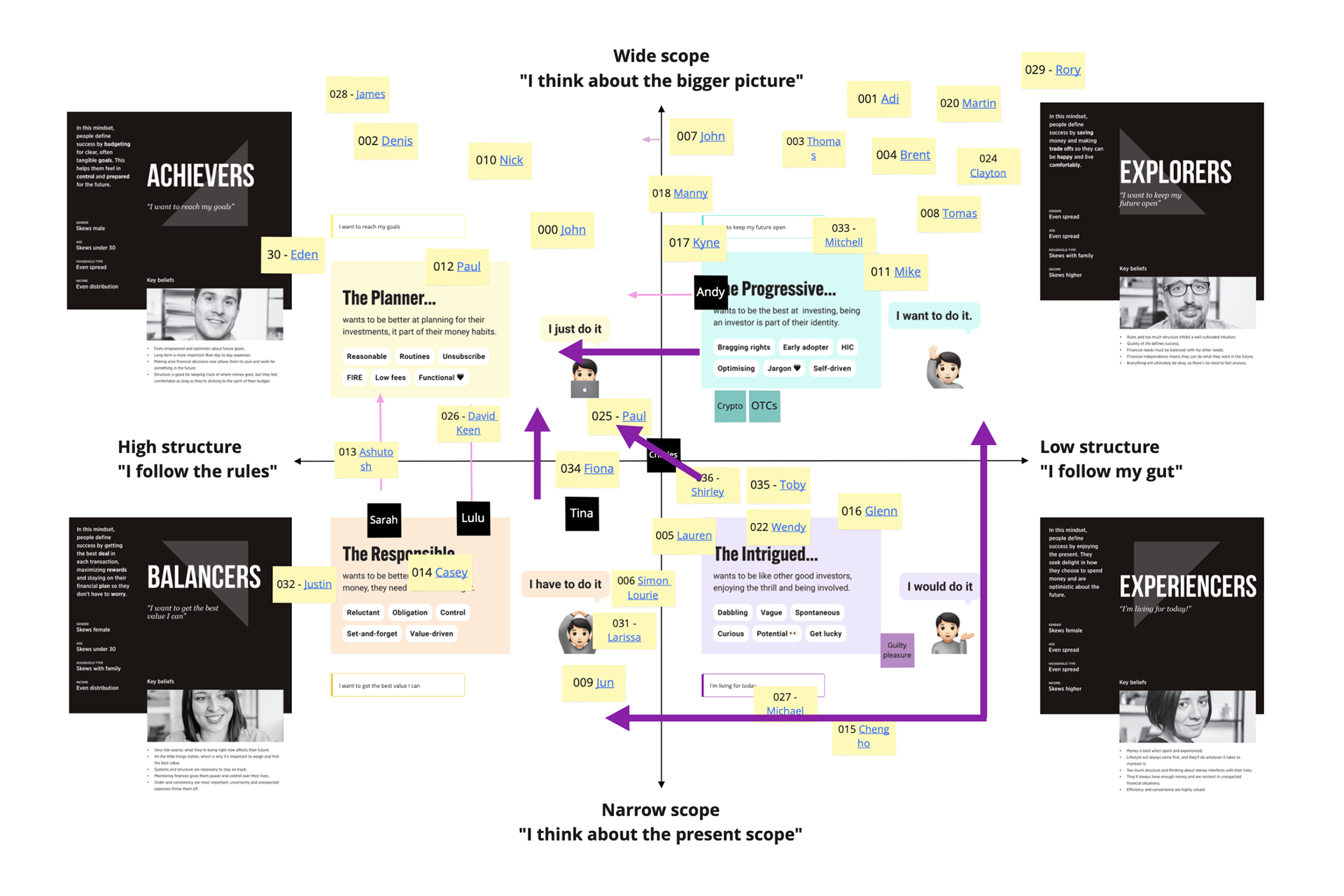 Mapping our personas using mindset segmentation