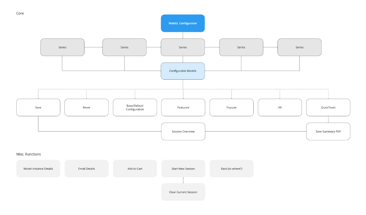 Miro: Rough Flow Chart