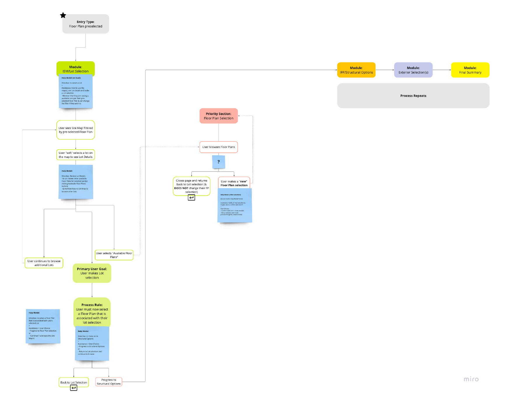 Miro board - User Flow: Lot/homesite pre-selected entry point