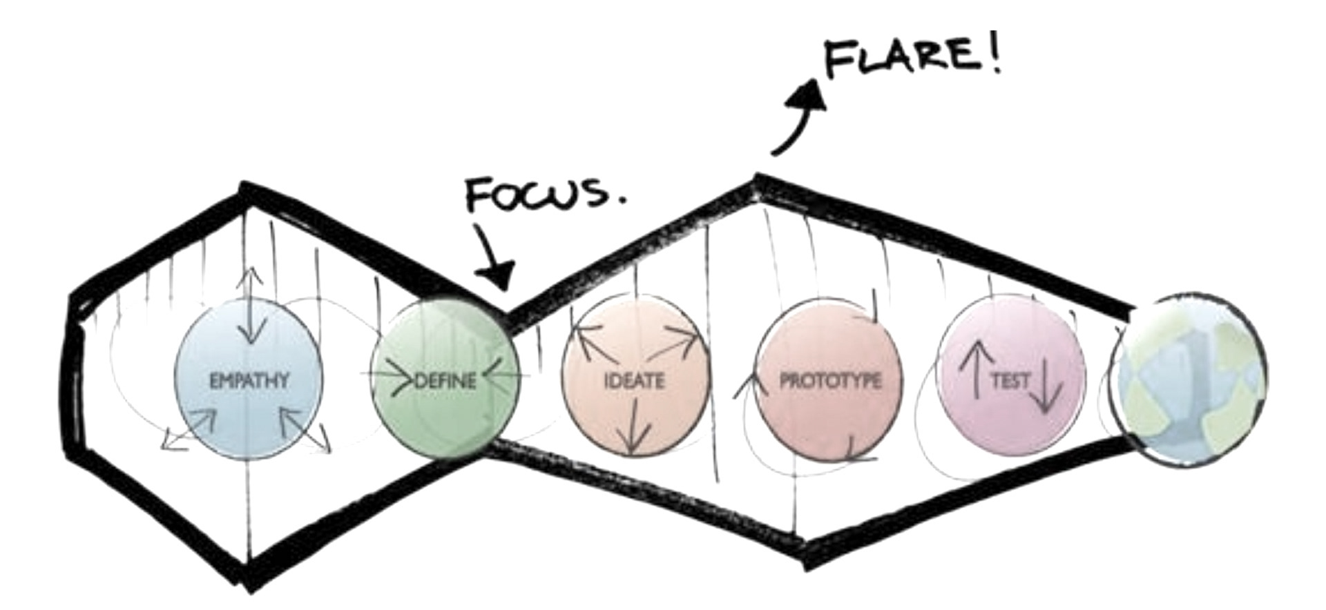 (source: "the d.school's model" via https://ux.stackexchange.com/questions/73630/how-does-the-d-schools-framework-for-design-thinking-map-onto-ideos)