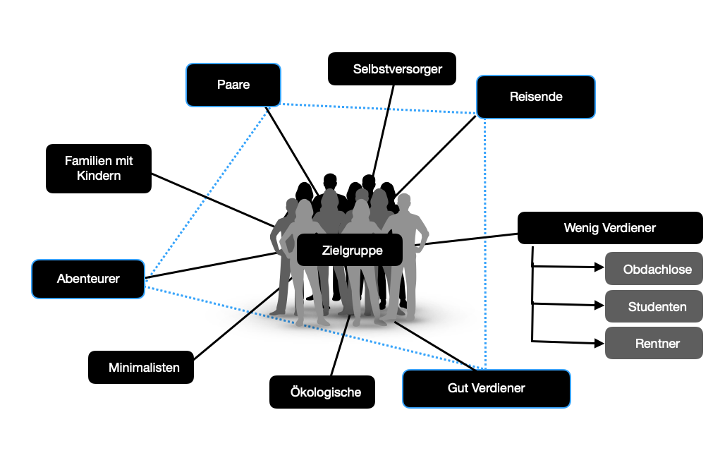 Target group definition