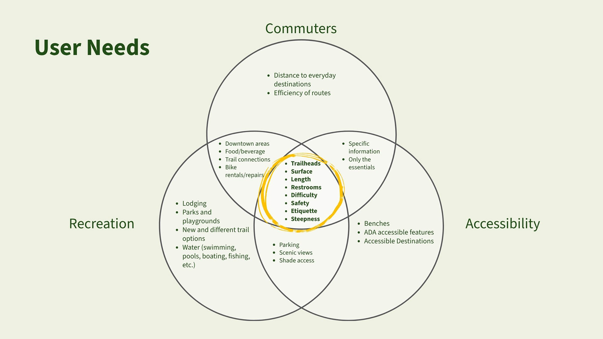 Venn diagram titled "User Needs" showing overlapping needs across three user groups: Commuters, Recreation, and Accessibility. The center where all three overlap — highlighted with a gold circle — lists shared universal needs: Trailheads, Surface, Length, Restrooms, Difficulty, Safety, Etiquette, and Steepness.