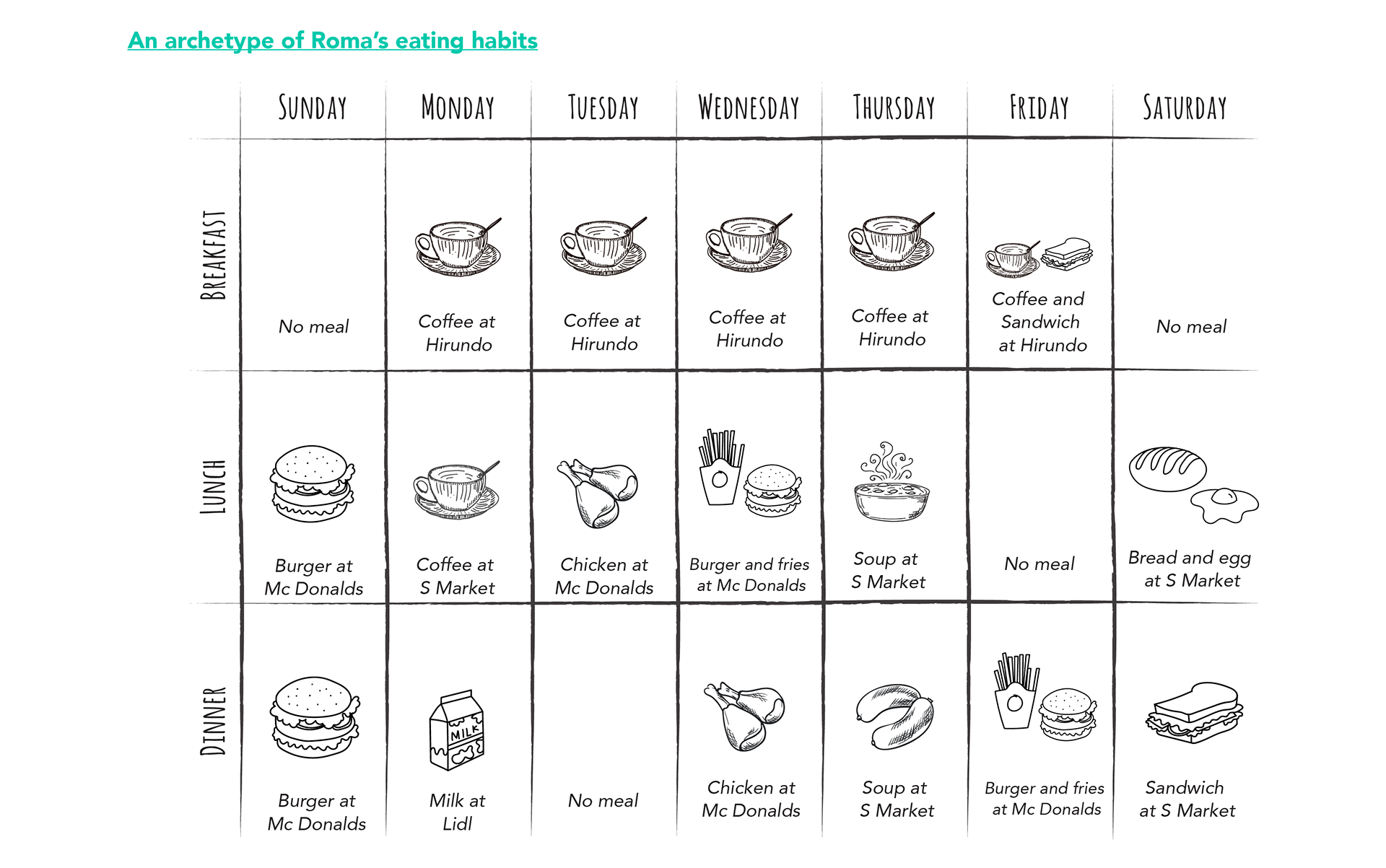 An archetype of Roma’s eating habits
