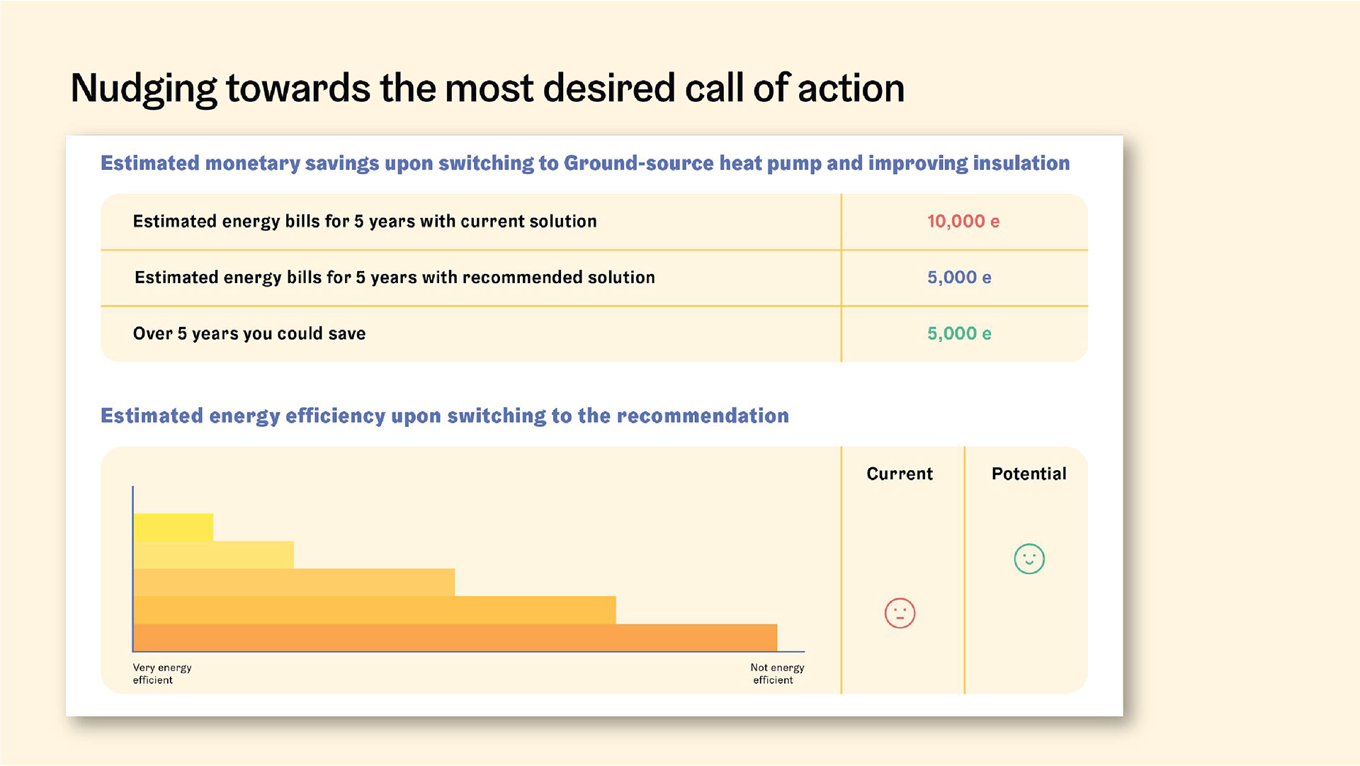 The second half of the ‘house profile’ gives her details of the potential energy and cost savings if she takes the above recommended alternatives. She is also presented with a set of local, trustworthy energy solution providers that could provide her the preferred solutions.