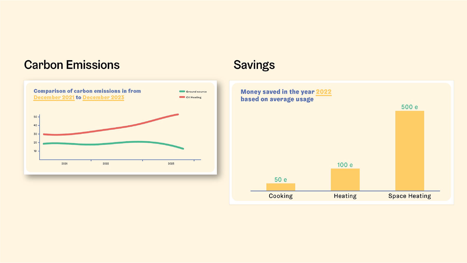 Vivi can for example see the development of her energy-use related carbon emissions and how much money she has saved in various heating related activities such as ‘cooking, house heating etc’.