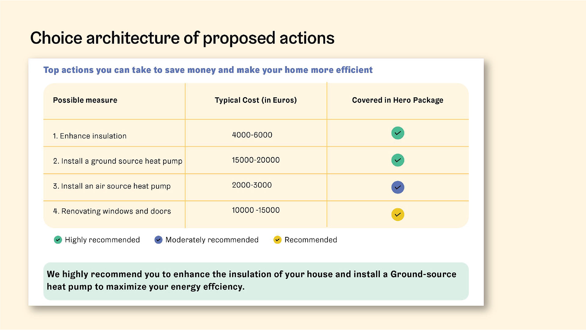 The first half of the house profile recommends her feasible energy-efficiency improvement options and prioritizes them according to their favorability.