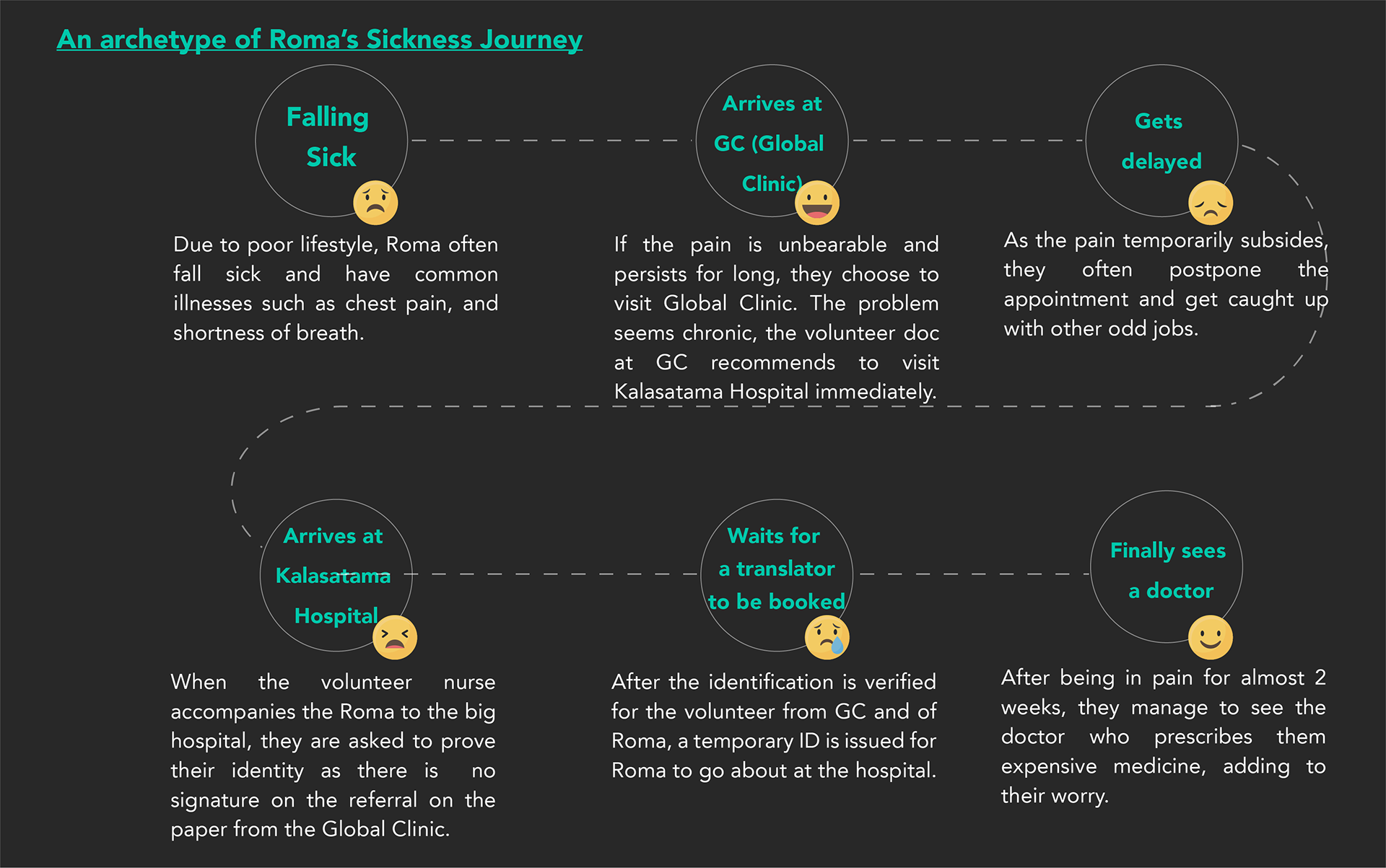 An archetype of Roma’s Sickness Journey