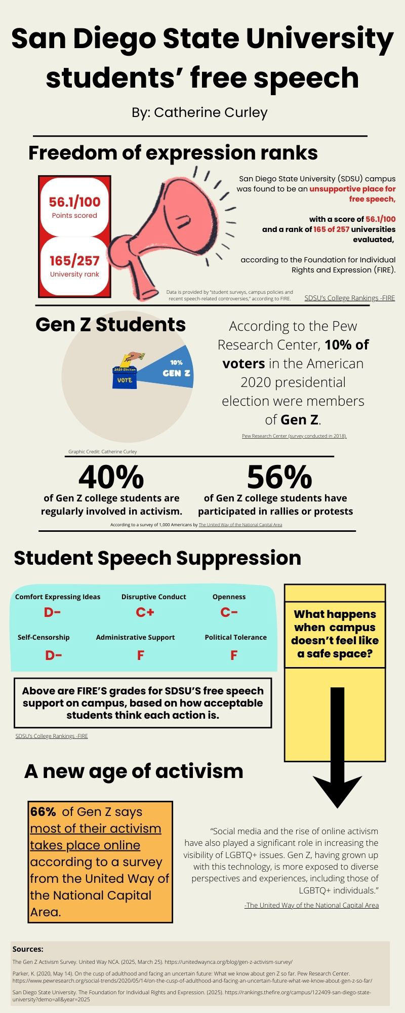 San Diego State Students' free speech infographic by: Catherine Curley