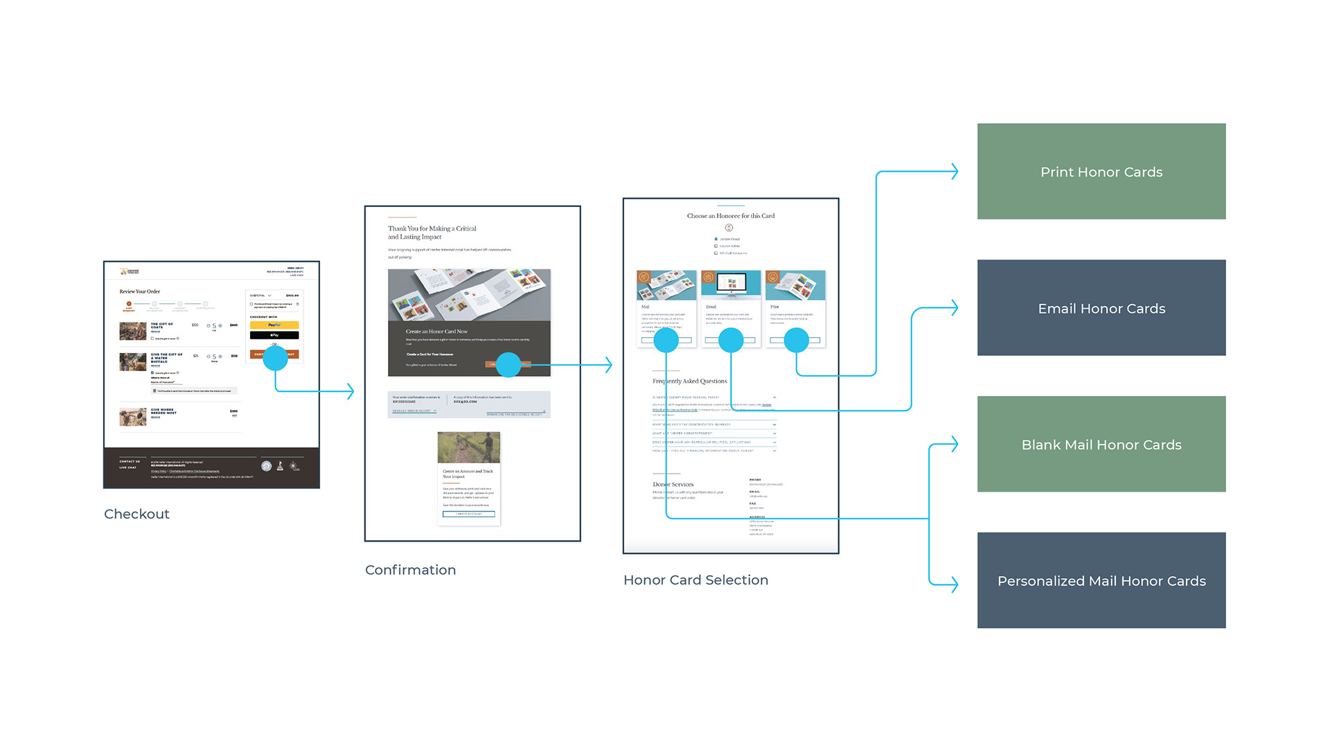 User flow of the honor card process.