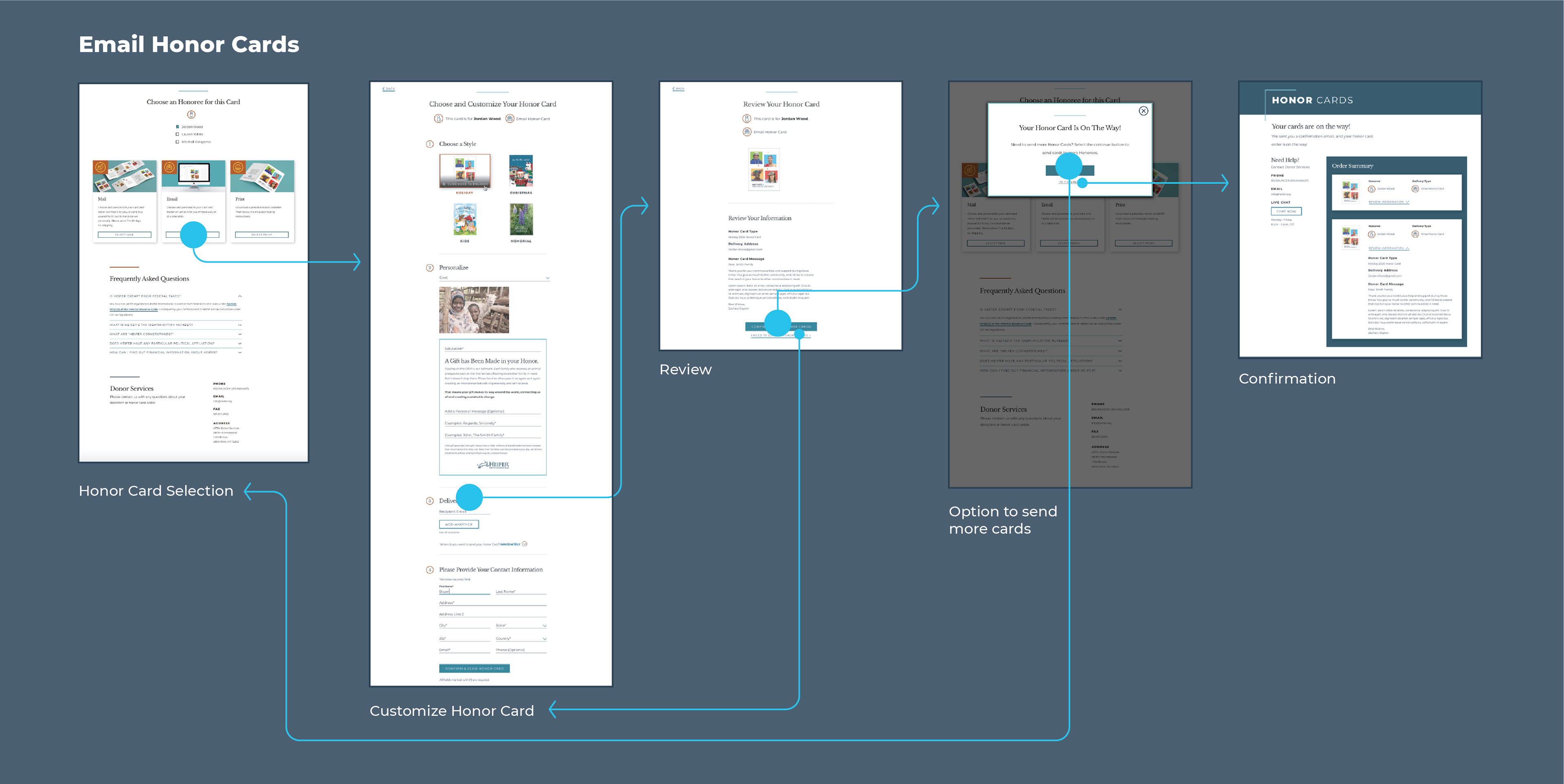 User flow that shows the email card process.