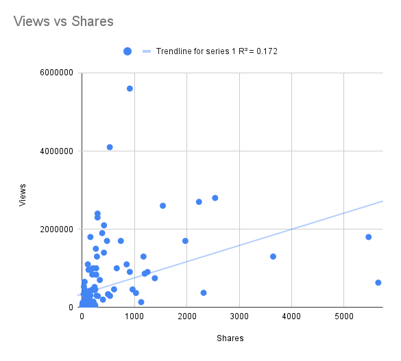 Views vs Shares scatter plot R² = 0.172