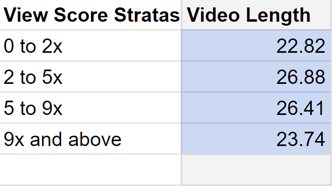 View Score Stratification and Average Video Length Below 2x avg views : 22.82s 2 to 5x avg views : 26.88s 5 to 9x avg views : 26.41s Above 9x avg views : 23.74s