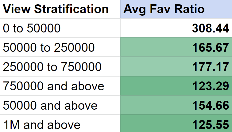 View Stratification and Average Like Ratio 0 to 50000 Views : 308.44 Favs per Like 50000 to 250000 Views : 165.67 Favs per Like 250000 to 750000 Views : 177.17 Favs per Like 750000 Views and above : 123.29 Favs per Like 50000 Views and above : 154.66 Favs per Like 1 million Views and above : 125.55 Favs per Like