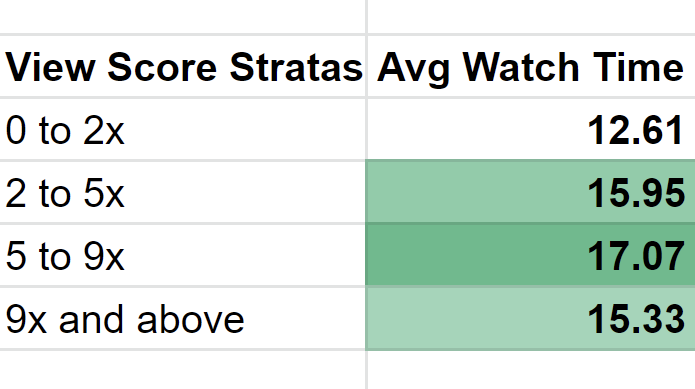 View Score Stratification and Average Watch Time Below 2x avg views : 12.61s 2 to 5x avg views : 15.95s 5 to 9x avg views : 17.64s Above 9x avg views : 15.33s