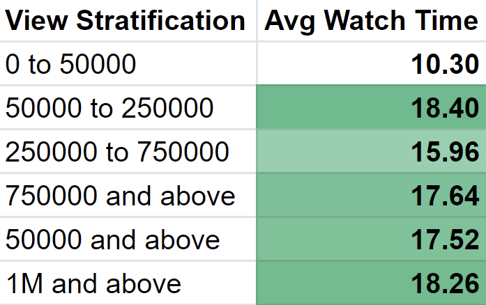 View Stratification and Average Watch Time 0 to 50000 Views : 10.30s 50000 to 250000 Views : 18.40s 250000 to 750000 Views : 15.96s 750000 Views and above : 17.64s 50000 Views and above : 17.52s 1 million Views and above : 18.26s