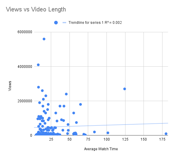 Views vs Video Length scatter plot R² = 0.002