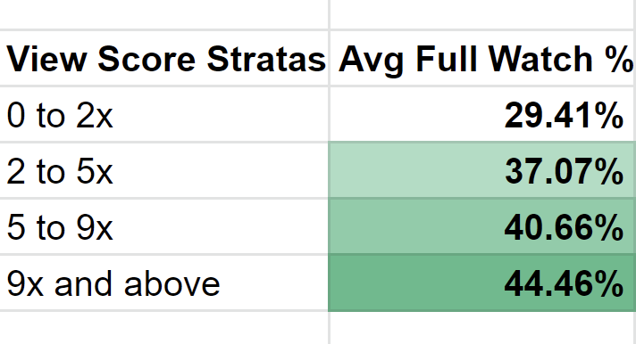 View Score Stratification and Average Full Watch % Below 2x avg views : 29.41% 2 to 5x avg views : 37.07% 5 to 9x avg views : 40.66% Above 9x avg views : 44.46%