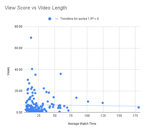 View Score vs Video Length scatter plot R² = 0