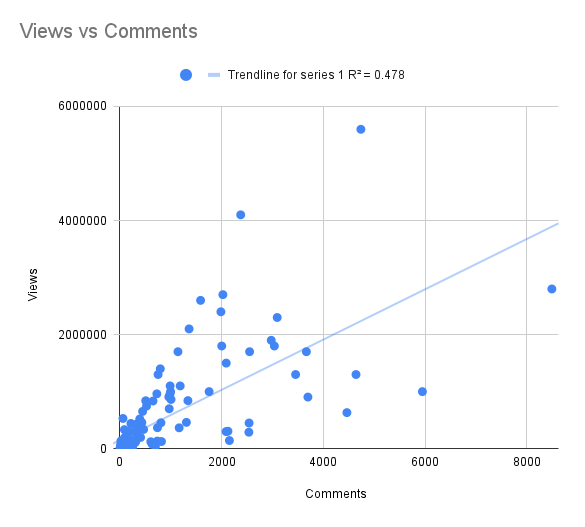 Views vs Comments scatter plot Comments: R² = 0.478