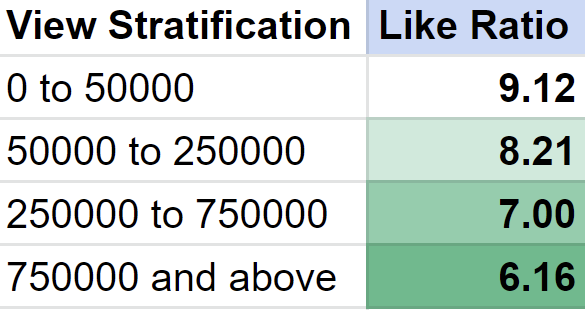 View Stratification and Average Like Ratio 0 to 50000 Views : 9.12 Views per Like 50000 to 250000 Views : 8.21 Views per Like 250000 to 750000 Views : 7.00 Views per Like 750000 Views and above : 6.16 Views per Like