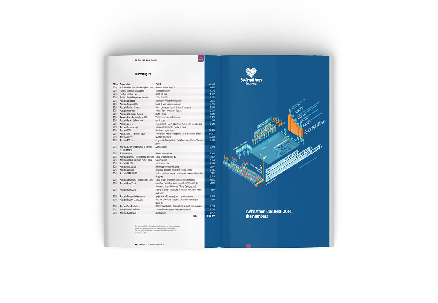 Spread detailing an infographic and a table with results of the fundraising event