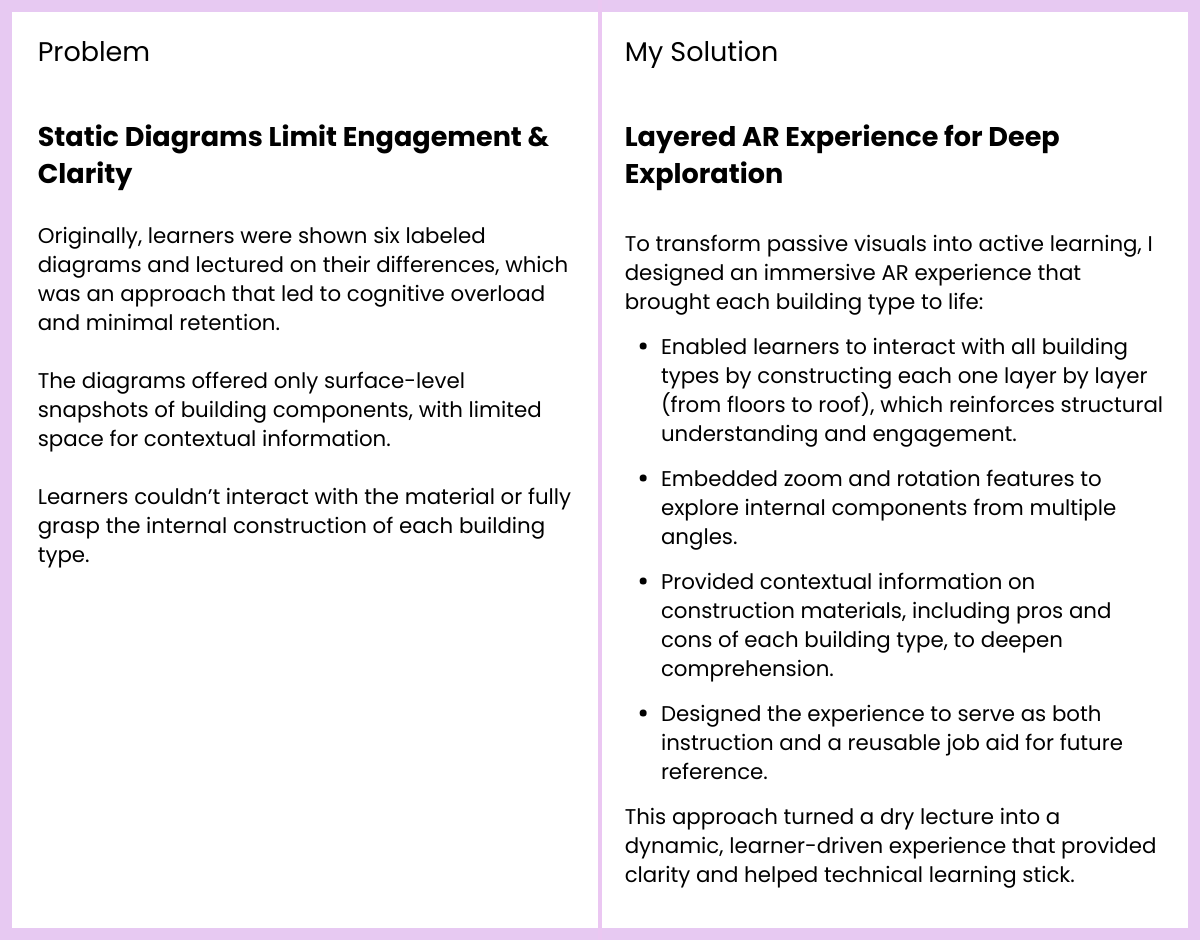 Problem: Static Diagrams Limit Engagement and Clarity. Solution: Layered AR Experience for Deep Exploration.