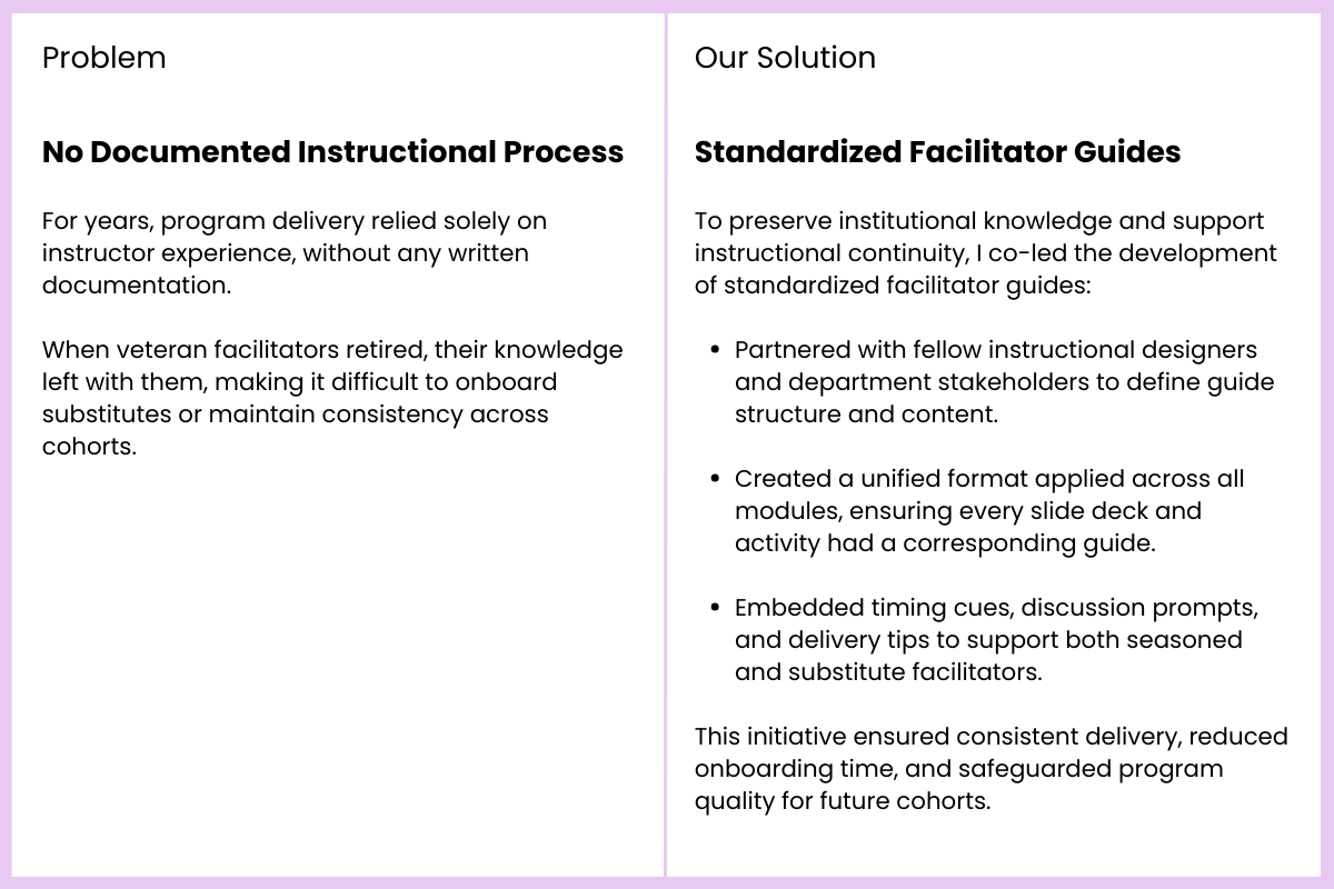 Problem: No documented instructional process. Solution: Standardized Facilitator Guides.