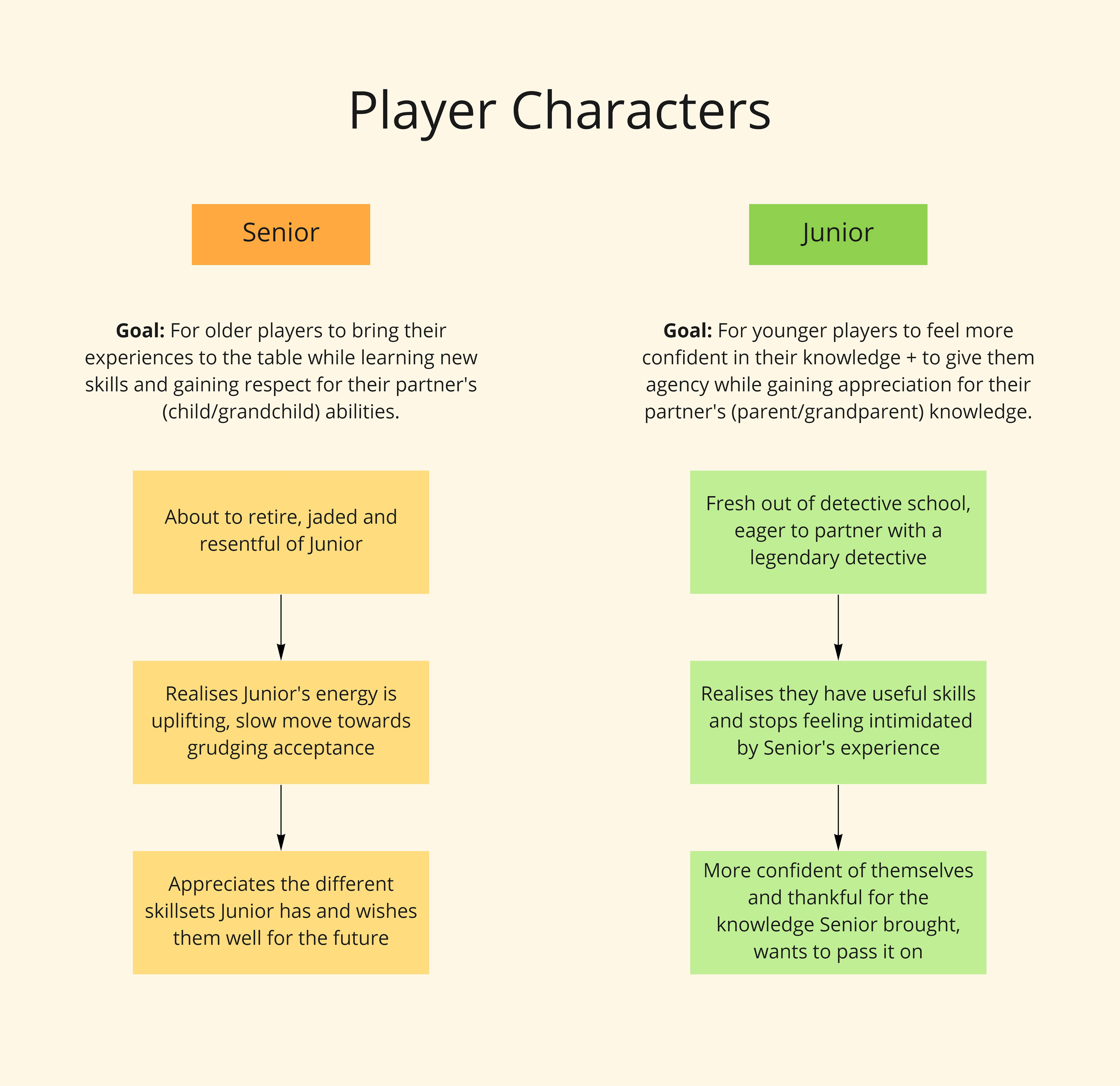 Flowchart showing character goals and progression throughout the walk