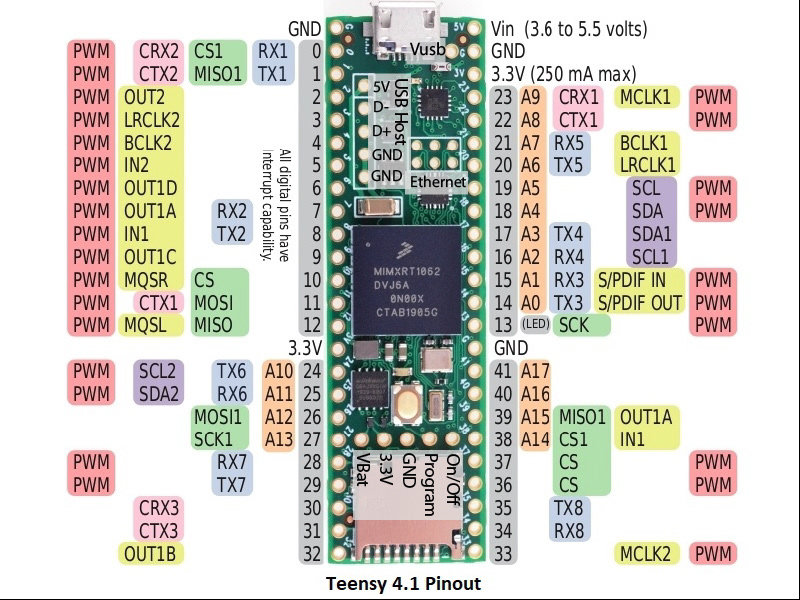 Teensy 4.1 Pinout