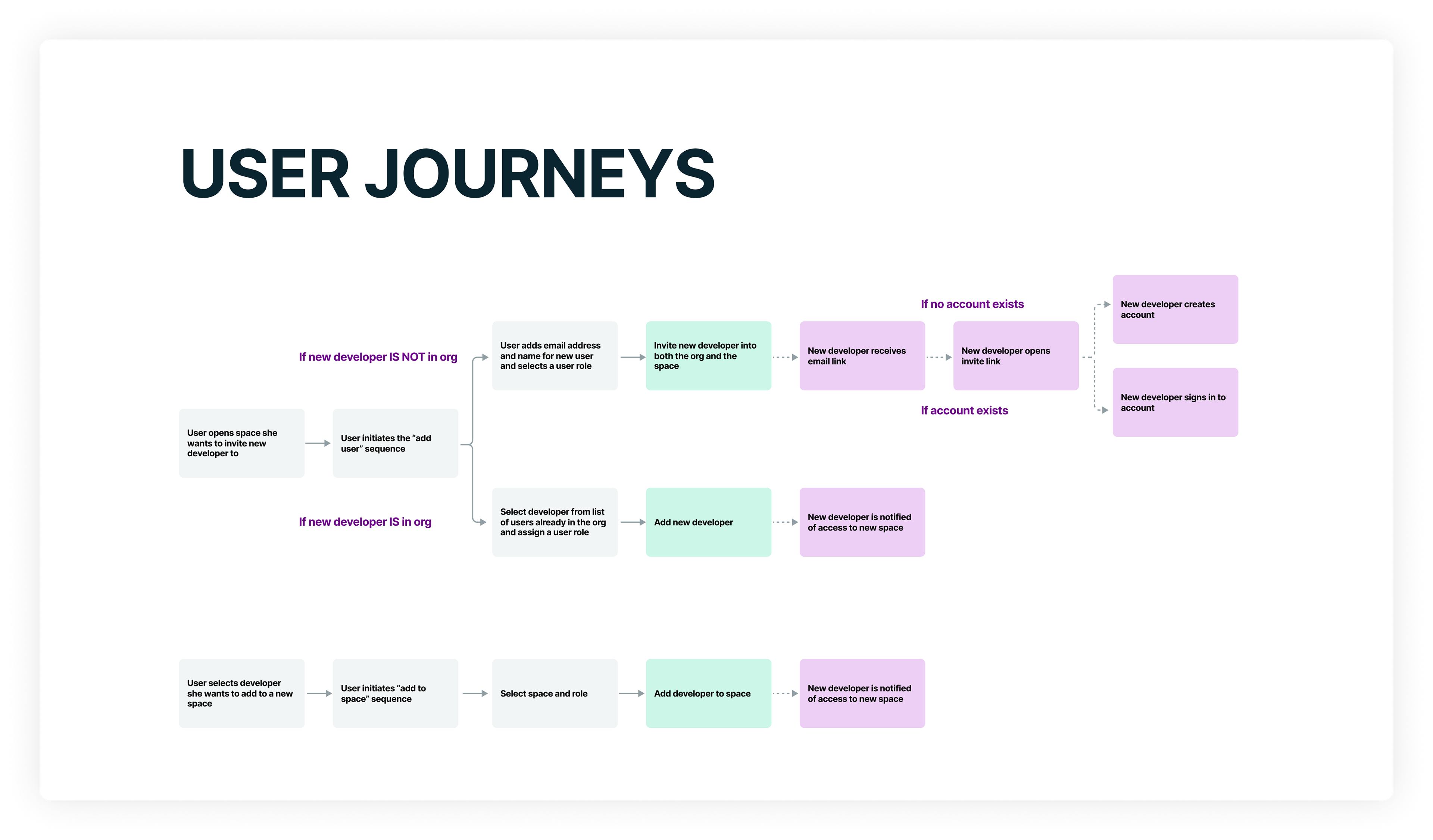 Sample of a journey for us to consider when designing