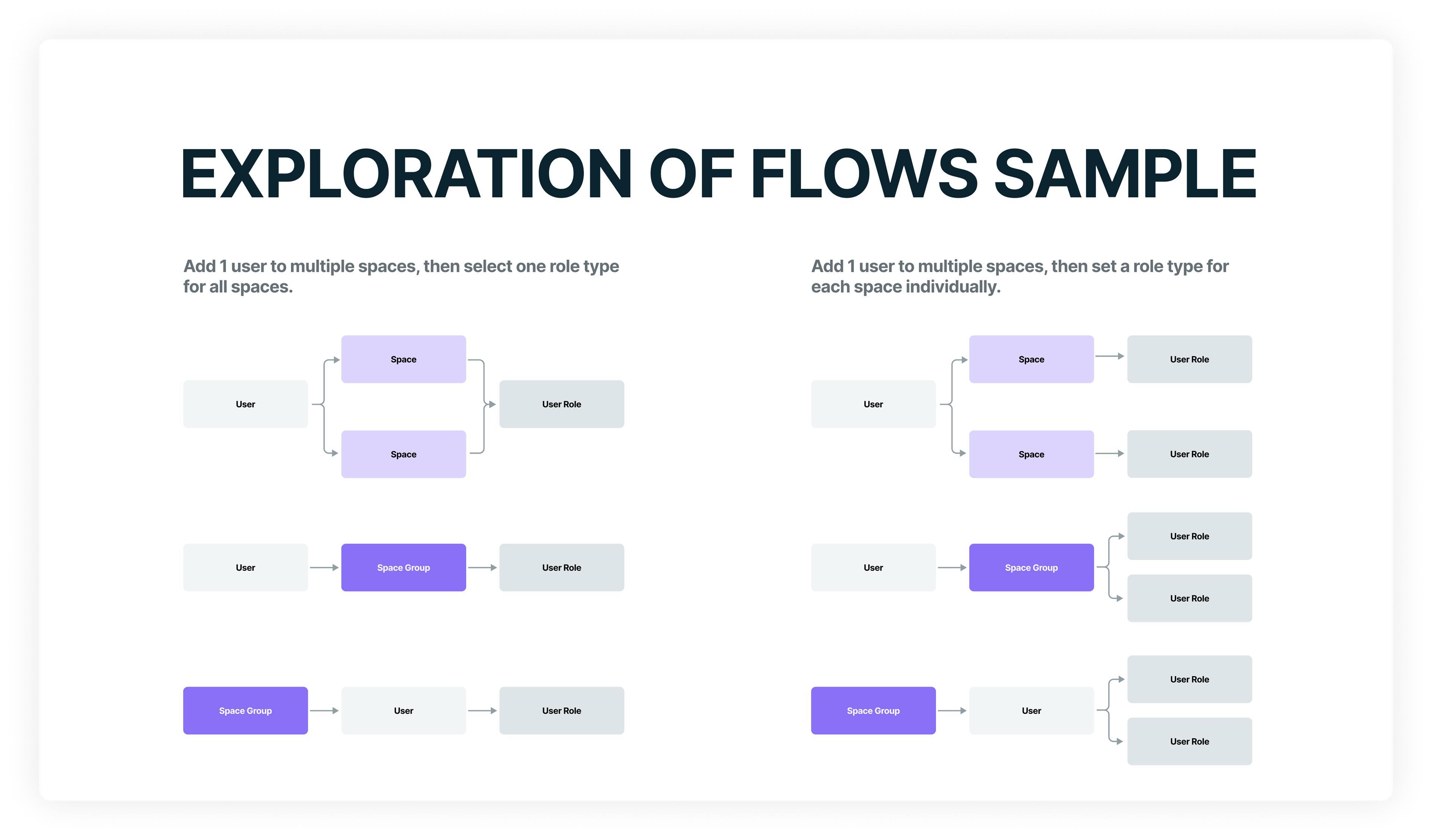How relationships would be created between users, spaces, and role types
