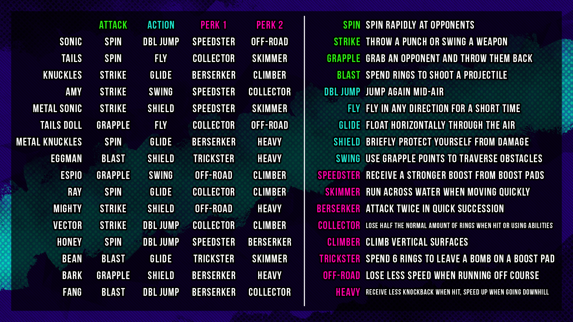 Overview of each character's abilities