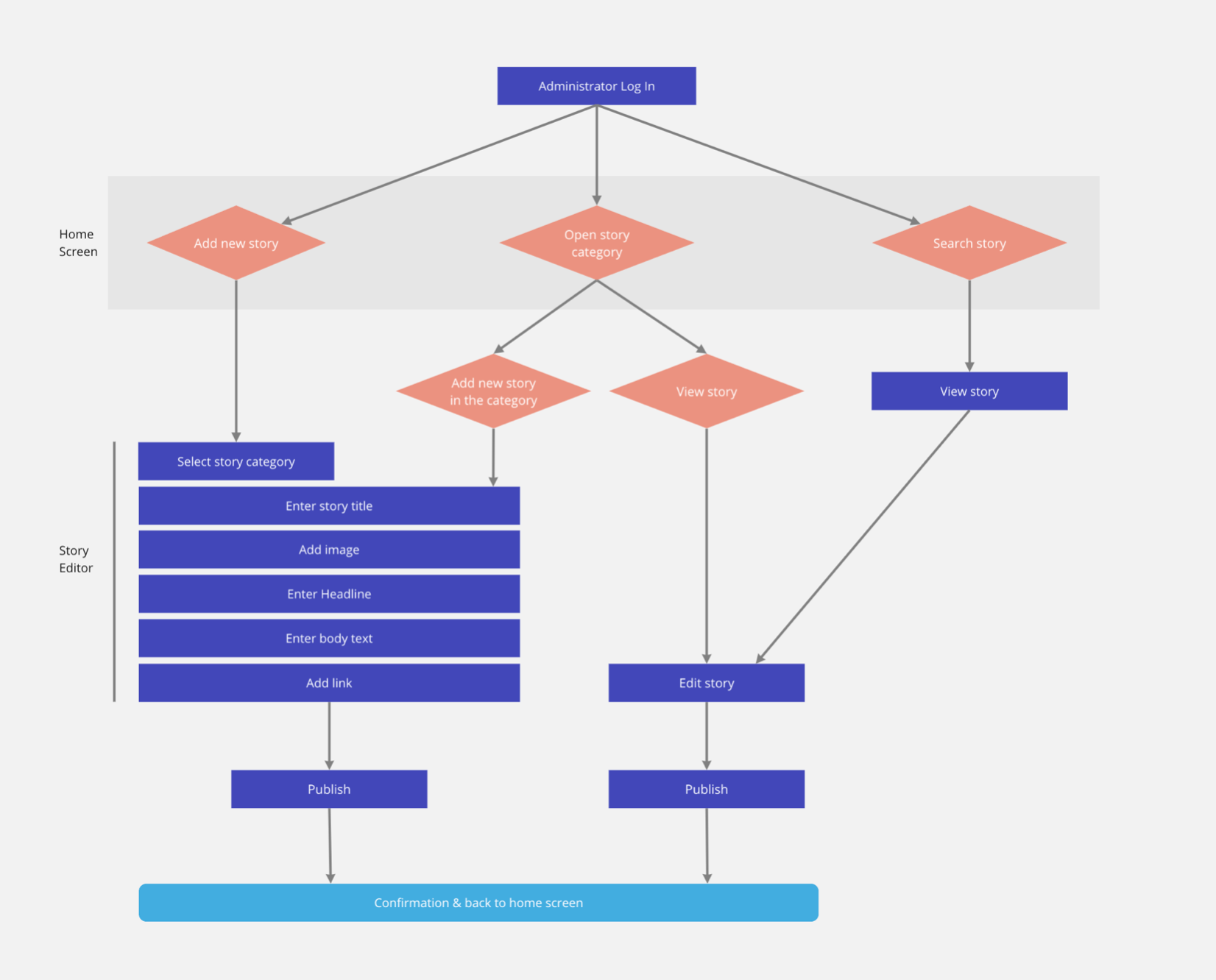 UX flow