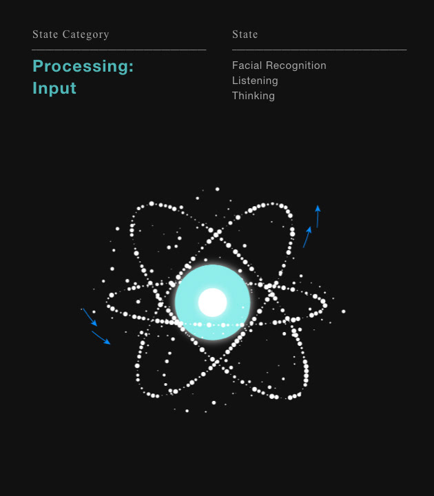 Particles line up in order and form rings.