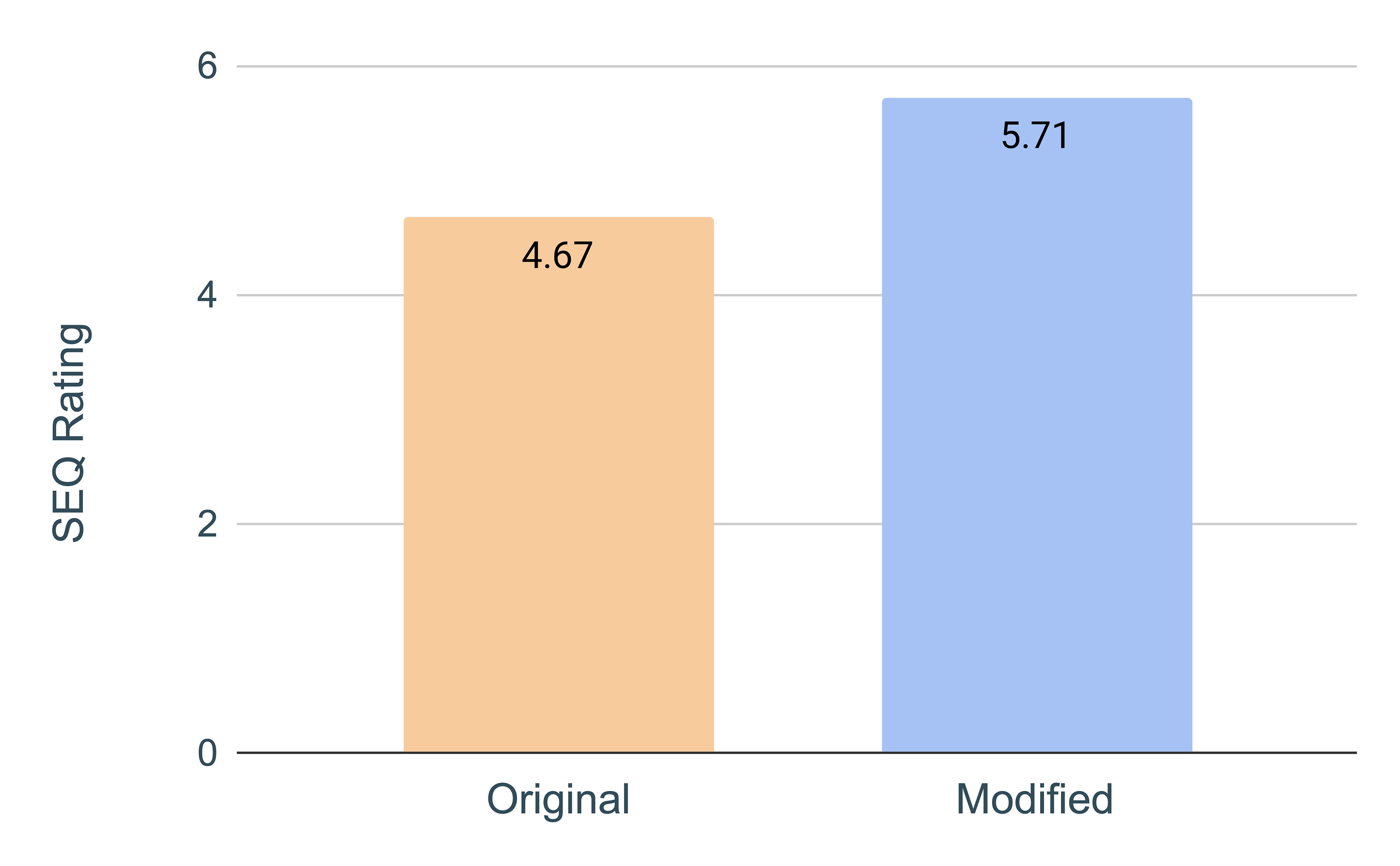 SEQ rating by app version, t(11)=.93, p=.371, d=.52.