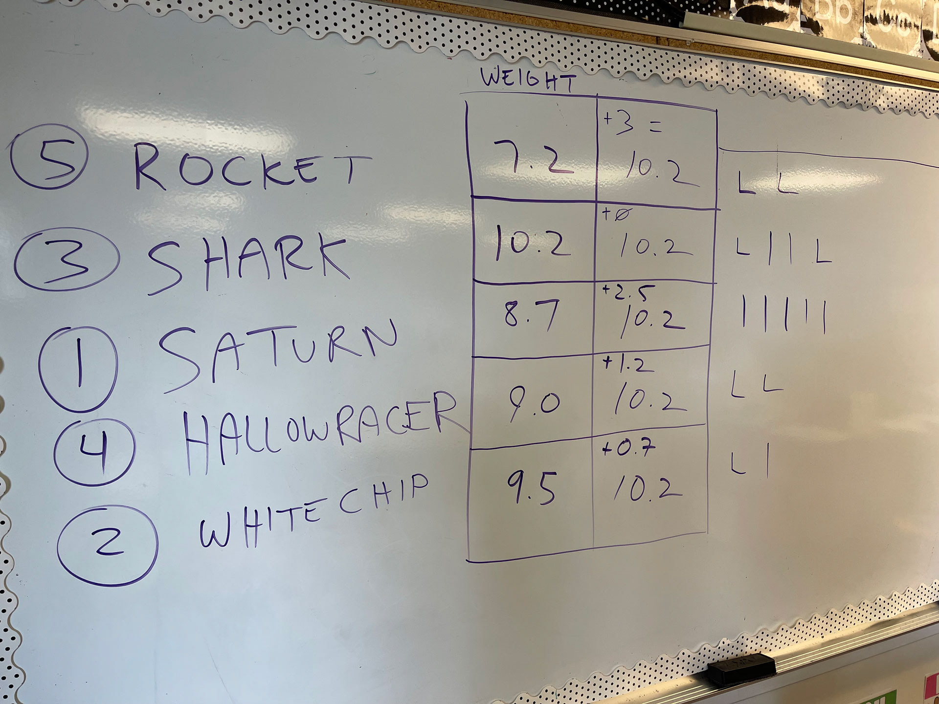 We used a double elimination system to determine the winner. And even though only one team could win it all, the kids were so psyched to see their car in action no tears were had. Plus, I gave prizes to all for participation.