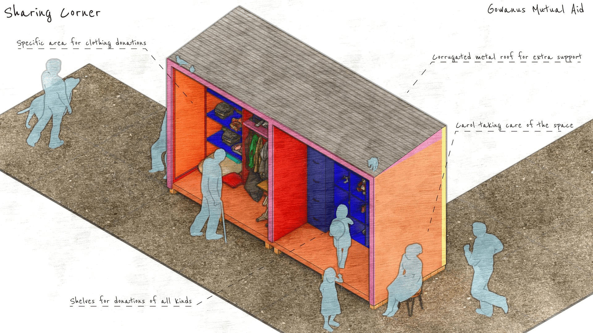 These watercolor renderings showcase the existing Sharing Corner in Gowanus, Brooklyn. They highlight not only the current setup but also proposed initiatives to enhance the space. The illustrations also depict the valuable interactions between community members visiting the corner and the volunteers who dedicate their time to maintaining it.