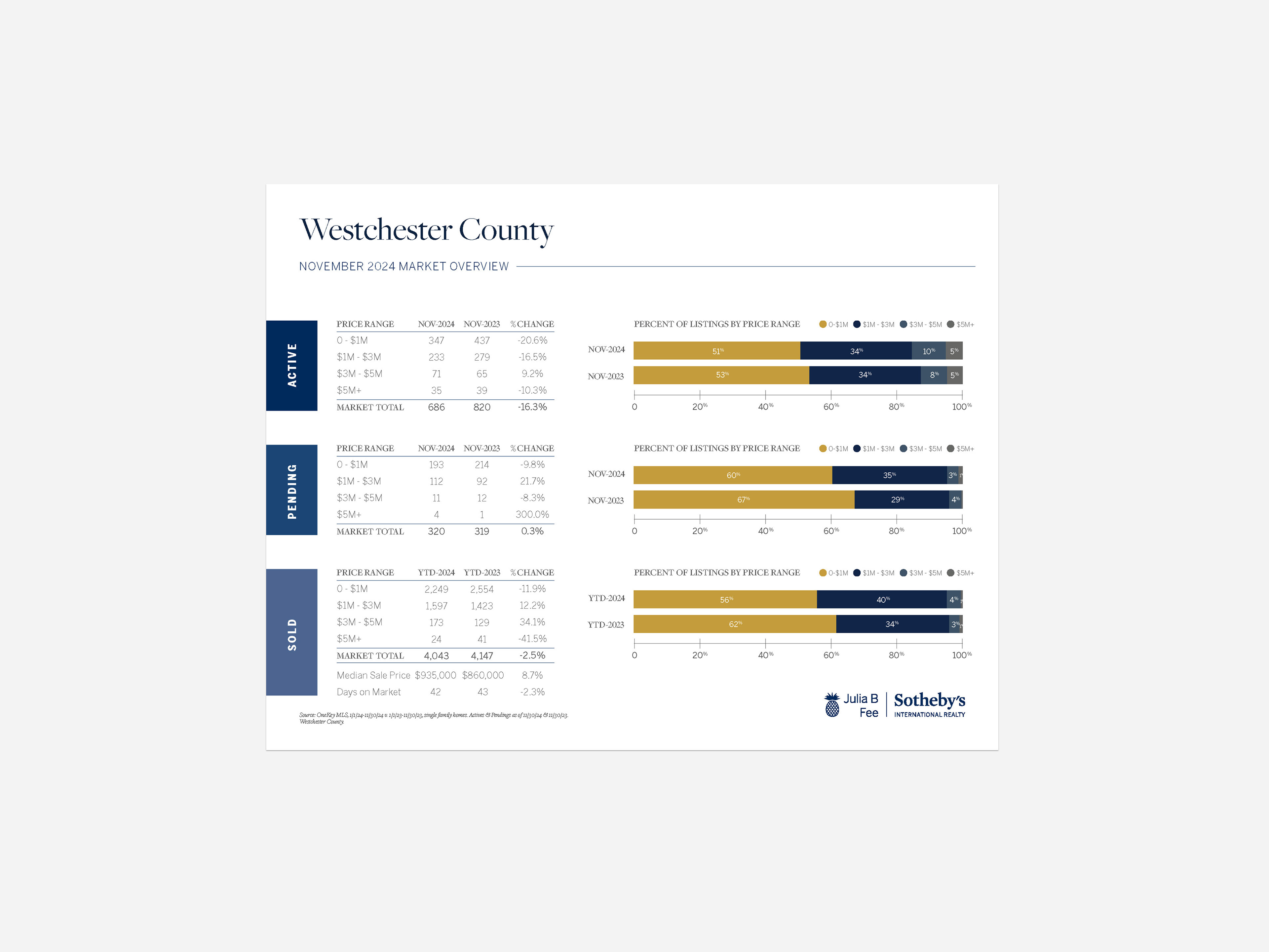 Local Supply & Demand Reports