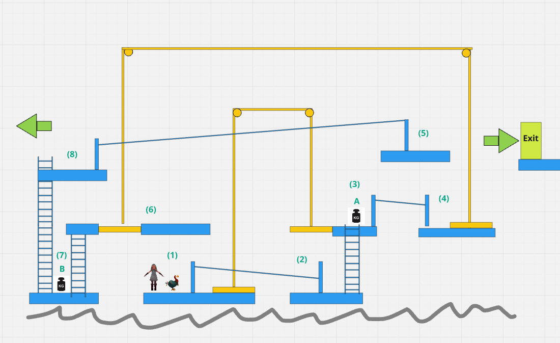 Diagram of a pressure plate traversal puzzle. In this level, the player can switch between two characters to activate different plates and progress toward the exit.