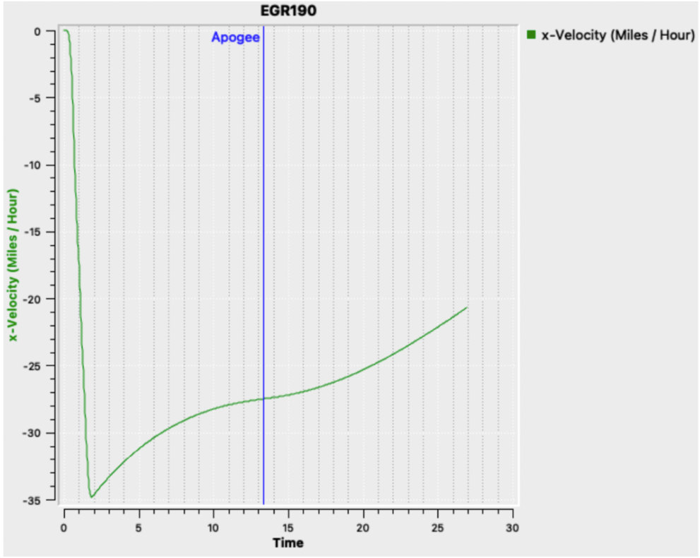 X-Velocity vs Time (RockSim)