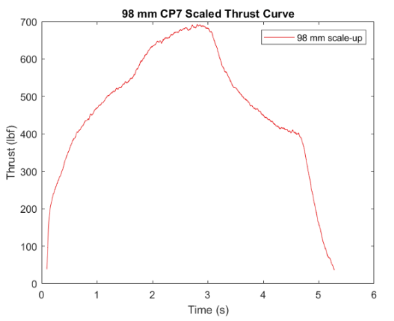 98mm Scaled Thrust Curve