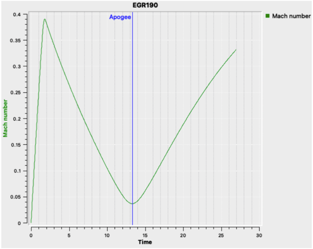 Mach Number vs Time (RockSim)