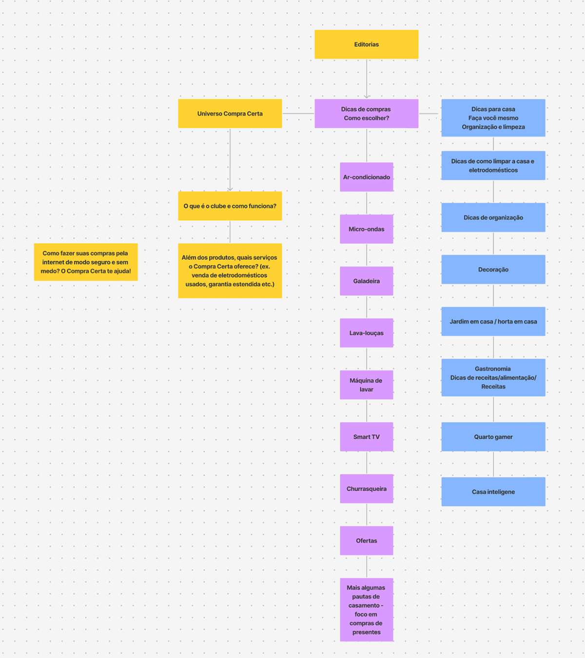 Information Architecture