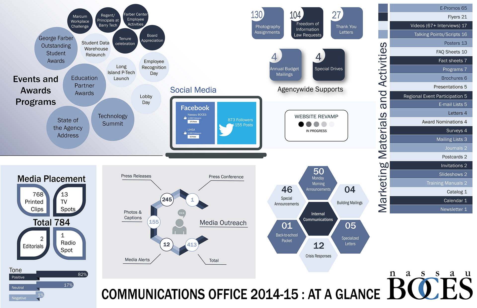 Infographic for BOCES, a vocational school