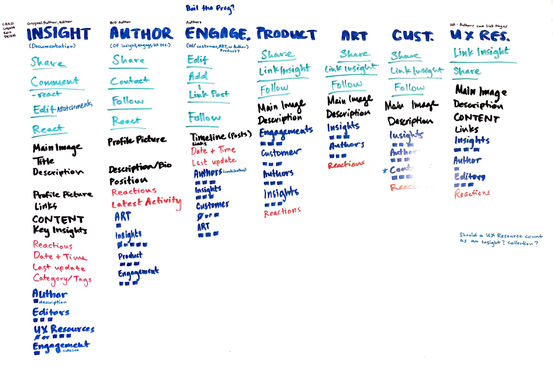 A map showing the core content, metadata, and nested objects that would be on each screen.