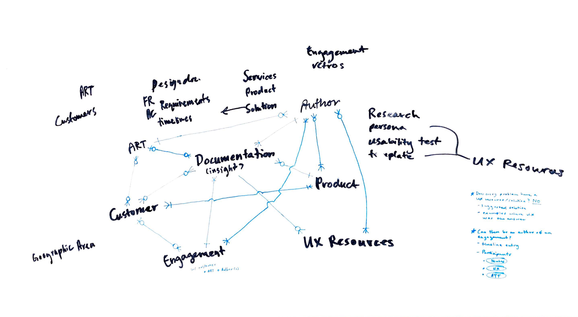 Crow's foot diagram of commonly used terms or objects.