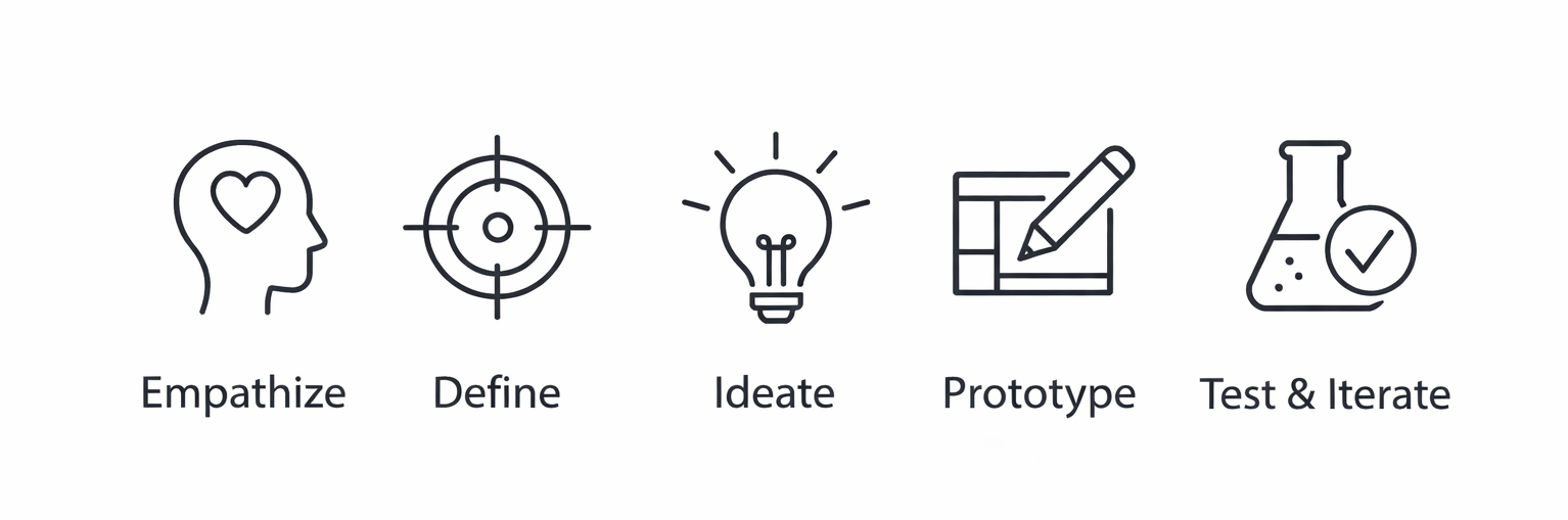 Diagram illustrating a five-step UX/UI design process: Empathize, Define, Ideate, Prototype, and Test & Iterate, shown in a linear sequence.