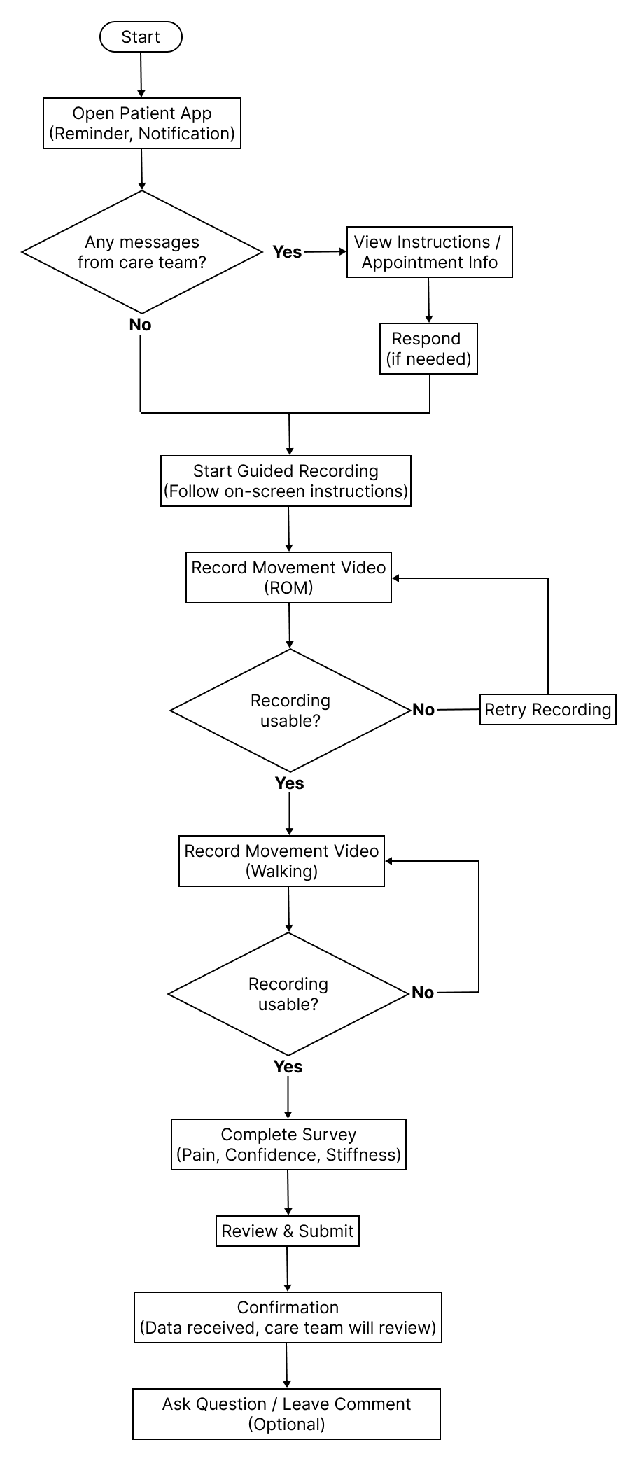 Figure 4. Patient workflow illustrating guided data submission through video-based assessment and brief self-report, with minimal interaction and clear communication with the care team.