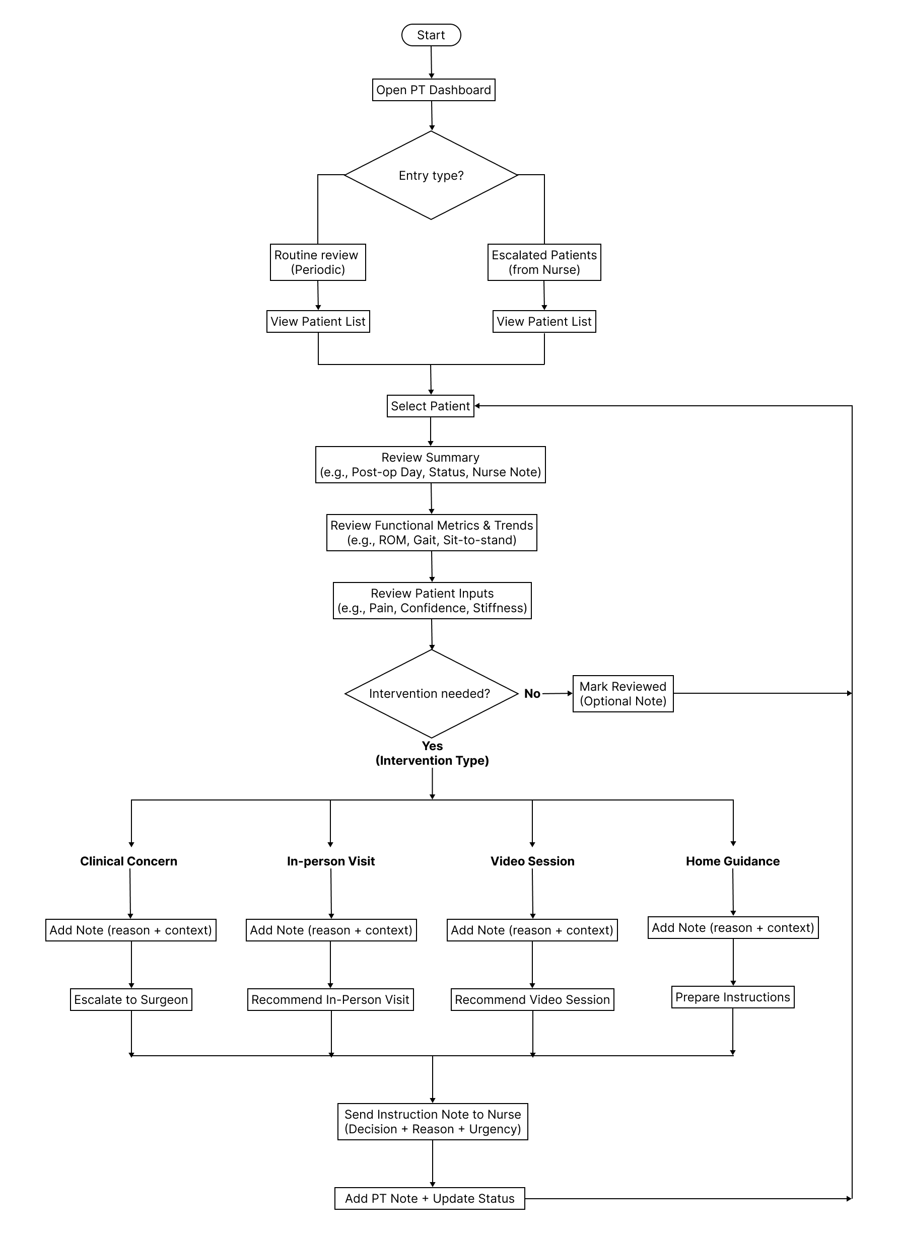 Figure 2. Physical therapist workflow illustrating dual-entry review (escalation and routine), functional assessment, intervention decision-making, and coordinated handoff to the care team.